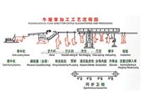 牛羊屠宰工艺示意图